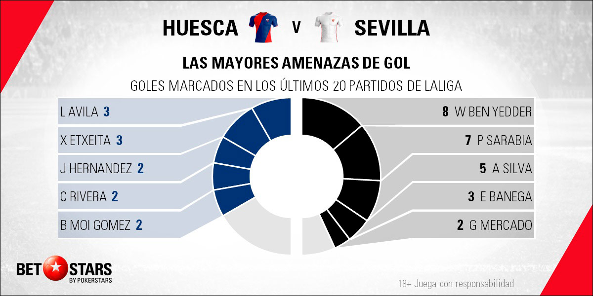 Betstars Huesca vs Sevilla 05 Betstars, Huesca vs Sevilla, pronosticos deportivos, LaLiga, pronosticos LaLiga, apuestas LaLiga, pronósticos fútbol, apuestas fútbol, partidos de hoy, partidos de futbol hoy, partidos hoy, partidos de liga mañana, calendario LaLiga, ultimas noticias deportivas, noticias de deportes, apuestas deportivas, apuestas deportivas pronósticos expertos